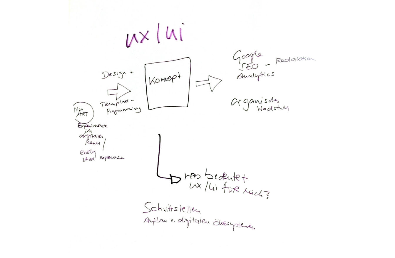 Darstellung eines Brainstorming